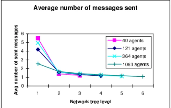 Figure 1: Average communication overhead, comparing to [11] which sends 1000 attributes in a single message