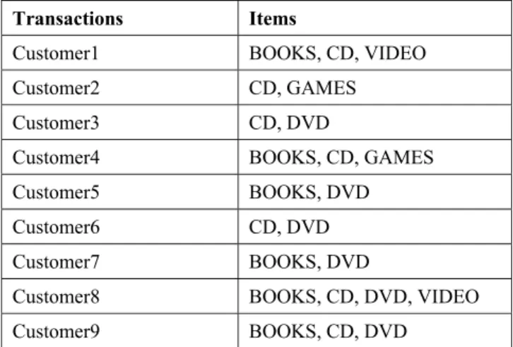 Table 1. An example of database with transactions  Transactions  Items 