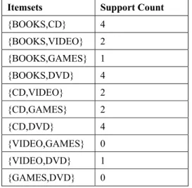 Table 5.  Itemsets and their support count after L2xL2 Itemsets {BOOKS, CD} {BOOKS, VIDEO} {BOOKS,GAMES} {BOOKS,DVD} {CD,VIDEO} {CD,GAMES} {CD,DVD} {VIDEO,GAMES} {VIDEO,DVD} {GAMES,DVD} 