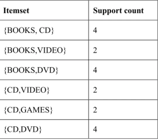 Table 6.  Itemsets and their support count after condition verified 