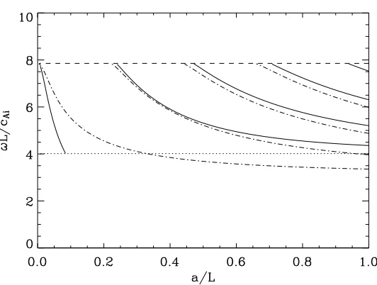 Figure 3.8: Dispersion diagram for the fast body mode solution ωL/cAi (solid curves) to Eq