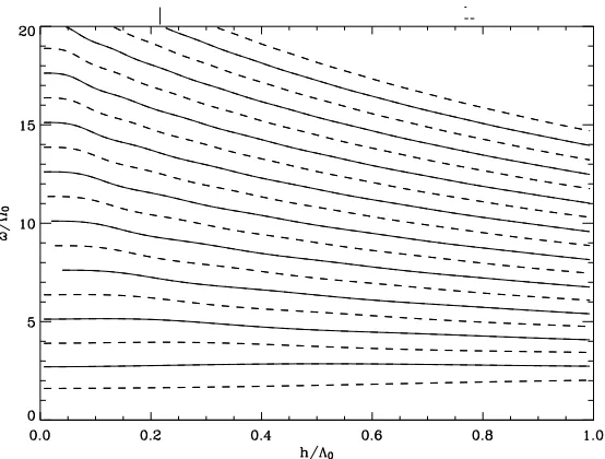 Figure 2.26: Diagram showing the effect of increasing the ratio of λ = capex/cbase for a ﬁxed extent oftransition region