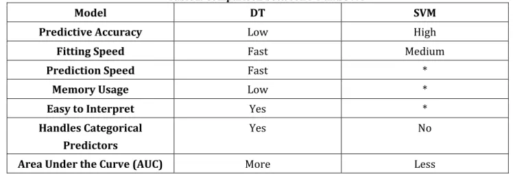 Table 2: Advantages and limitations of classification techniques 
