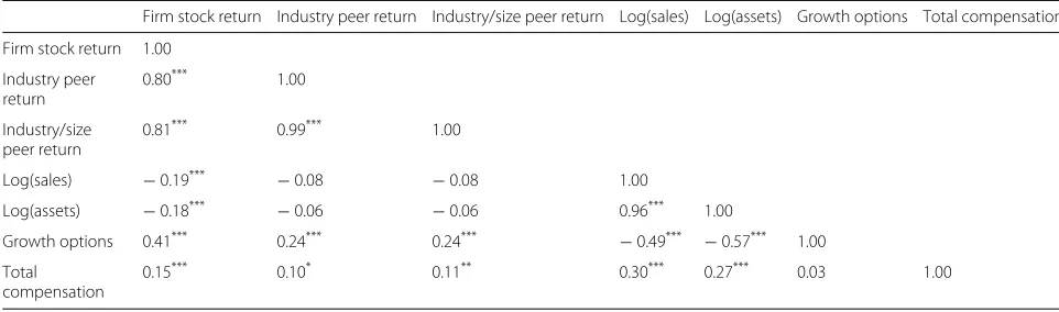 Table 9 Pearson correlation coefficients with value-weighted peer groups