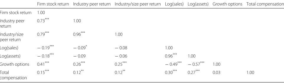 Table 2 Pearson correlation coefficients
