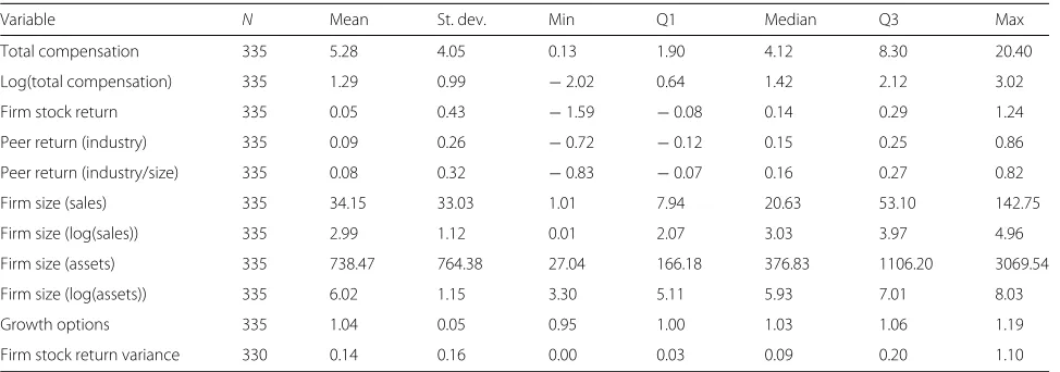 Table 3 Descriptive statistics
