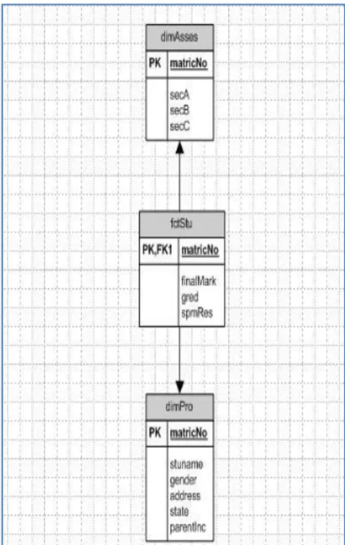 Table 1: Sources system attributes  DBMS  DB  NAME  TABLE  ATTRIBUTE  MYSQL  RPS  r1  name  matricNo  gender  semester  subjectCode  gred  ORACLE  STUPRO  stuinfo  matricNo 