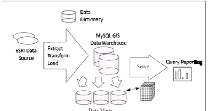Fig. 2. Data warehouse architecture for GIS applications. 