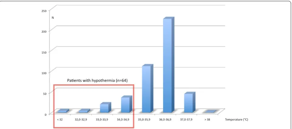 Figure 1 Temperature distribution in the 448 trauma victims on arrival at hospital.