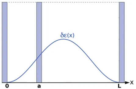 FIG. 2. (Color online) As in Fig. 1the energy of this system onthe chamber is a mirror atdielectric withrectangular chamber of length, we have a perfectly reﬂecting L and cross-sectional area A