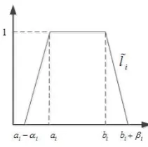 Fig. 1. The Trapezoidal Fuzzy Membership Function (Li and Xu 2013) 