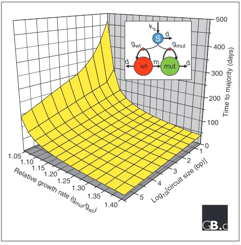 Figure 1The takeover of a nonfunctional mutant with a higher growth rate in apopulation