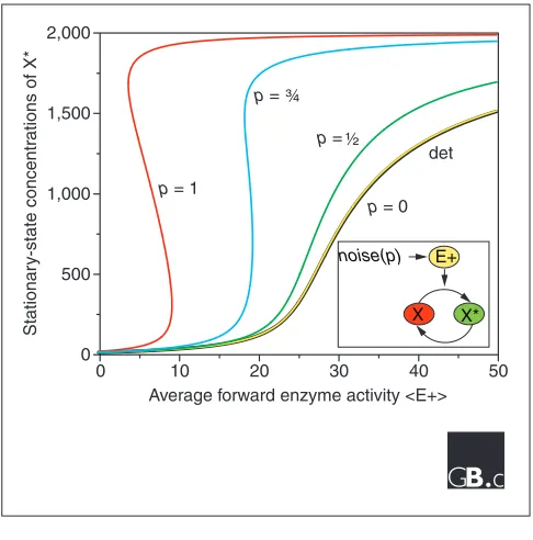 Figure 2The effects of noise on an enzymatic futile cycle. The cycle is formed bymonostable, the system with noise can be bistable and oscillatethe phosphorylation of a protein X to form X* through the action of akinase, E+, which may or may not be subject
