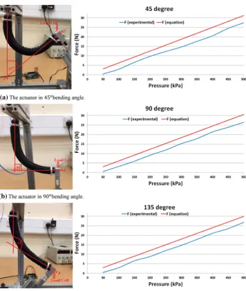 Fig. 10 Three bending angles of