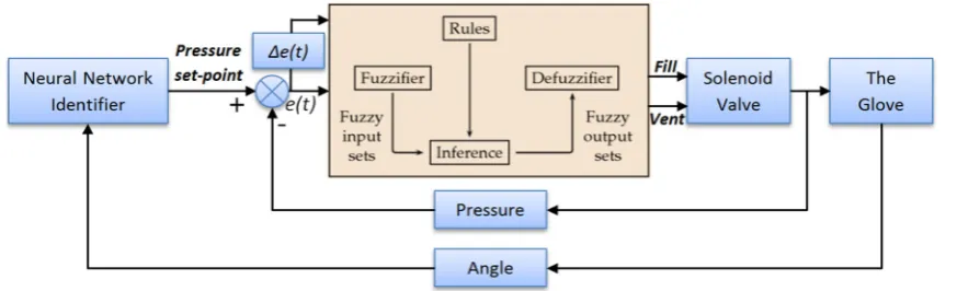 Fig. 14 The results of the neural network identiﬁer and the error between the targets and outputs