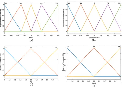 Fig. 15 The membership functions for the inputs and outputs for the Fuzzy controller of the proposed position controller; where NB Negative Big,NS Negative Small, Z Zero, PS Positive Small, PB Positive Big, ZF Zero Fill, SF Small Fill, BF Big Fill, ZV Zero Vent, SV Small Vent and BV BigVent