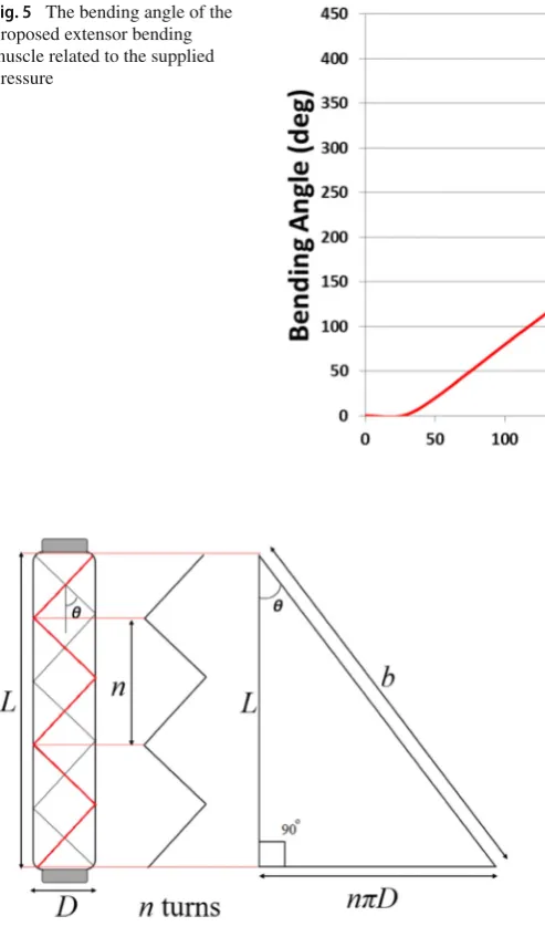 Fig. 6 The general geometry of pneumatic artiﬁcial muscles