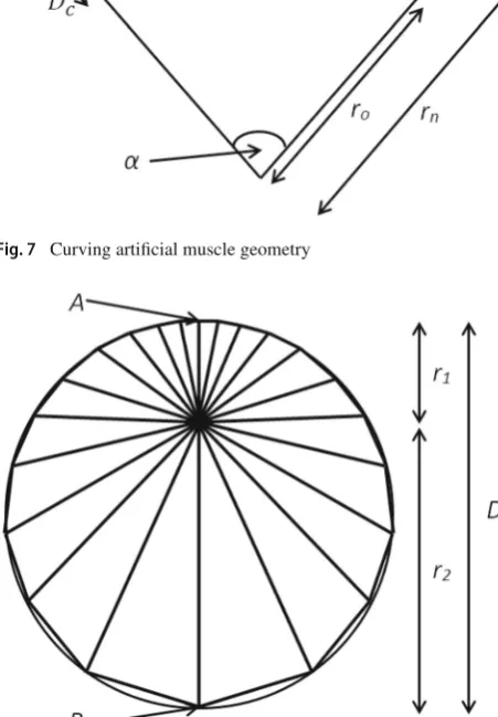 Fig. 7 Curving artiﬁcial muscle geometry