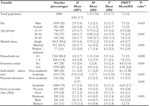 Table 2:  Mean number of decayed, missing, and filled (D, M, F) teeth and DMF index by factors practiced to ob-serve oral and dental health 