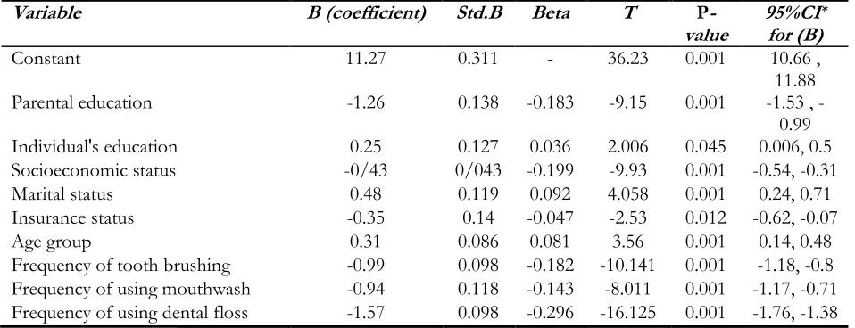 Table 3: Backward regression model for predicting DMFT index 