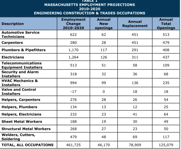 Table 1 and Table 2 provide employment projections for the Engineering, Construction, and  Trades Academy