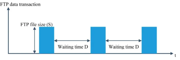 Figure 6.Figure 6. MTC trafﬁc model, 3GPP FTP. MTC traffic model, 3GPP FTP. 