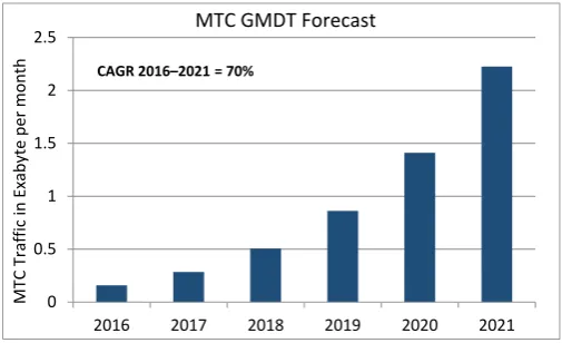 Figure 1.Figure 1. Cisco VNI, MTC data growth rate [ Cisco VNI, MTC data growth rate [4]