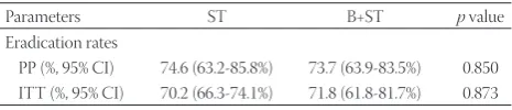 TABLE  1. Baseline characteristics of the treatment groups (ıntention to treat population)