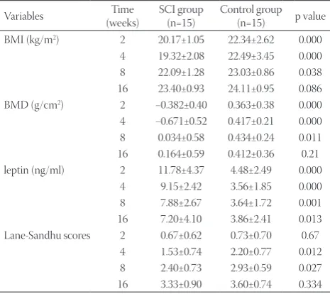 TABLE  3. Comparison of values for BMI, BMD, leptin, and fracture formation in various phases in SCI group and control group (mean±S.D.)