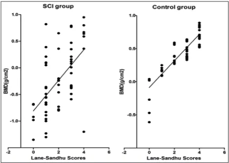 FIGURE 1. Scatter plots of serum leptin concentration changes and BMI at all time points