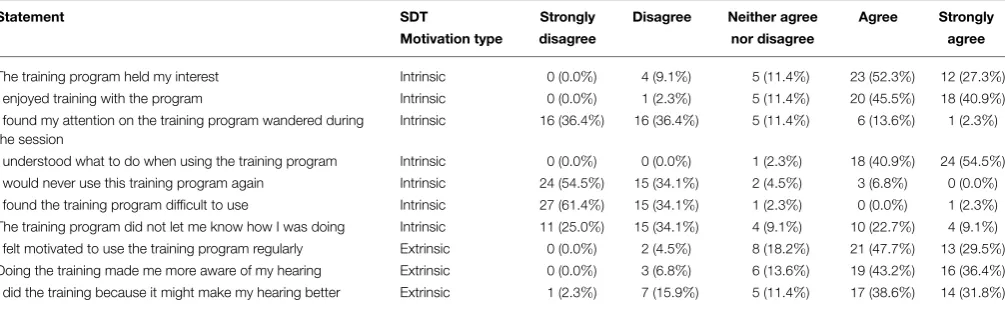 TABLE 1 | Number and percentage of total participants (n = 44) responding to statements about their experiences with the CBAT intervention.SDT = Self Determination Theory.