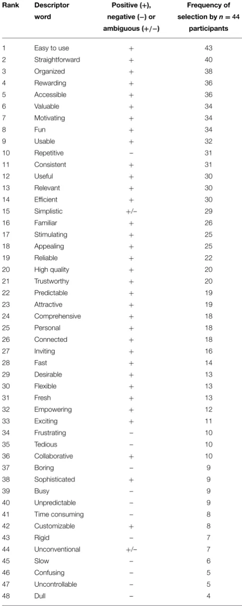 TABLE 2 | Frequency of participants’ word choices to describe theirexperience with the CBAT intervention.