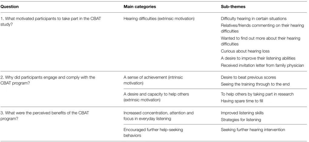 TABLE 3 | Main categories and sub themes from thematic analysis of focus group transcripts.