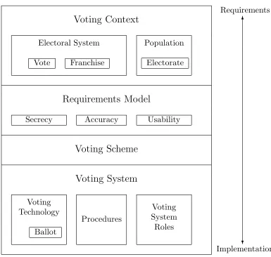 Figure 2.1: Illustration of levels of abstaction of the framework for voting systems. At the highest level,
