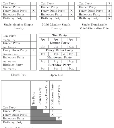 Figure 2.2: Ballot paper representations of votes for sample electoral systems. Simple Plurality votes