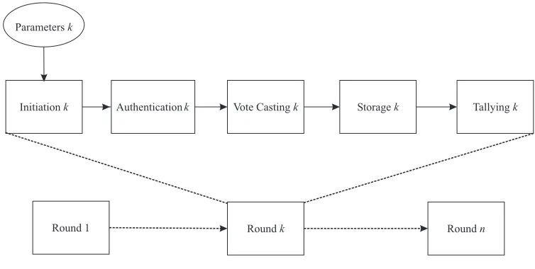 Figure 2.3: The problem of ensuring accuracy of an election result. An attacker is presented with