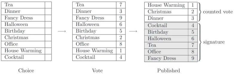 Figure 2.4: The vote signature attack on ordinal electoral systems, where all votes are published as