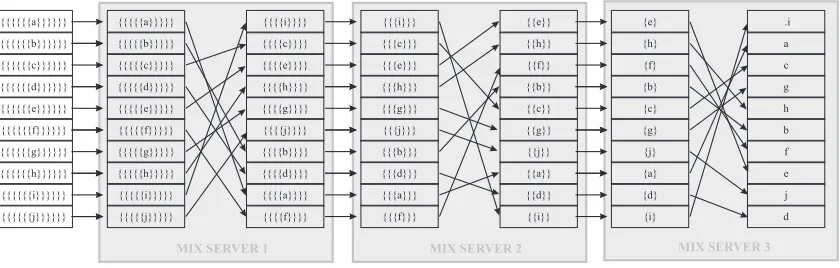 Figure 2.5: Architecture of a de-cryption mix-net anonymous channel. A mixnet consists of a sequence