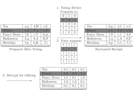 Figure 2.10: The VoteHere scheme ballot paper. The voting device prepares a bit pair matrix in which