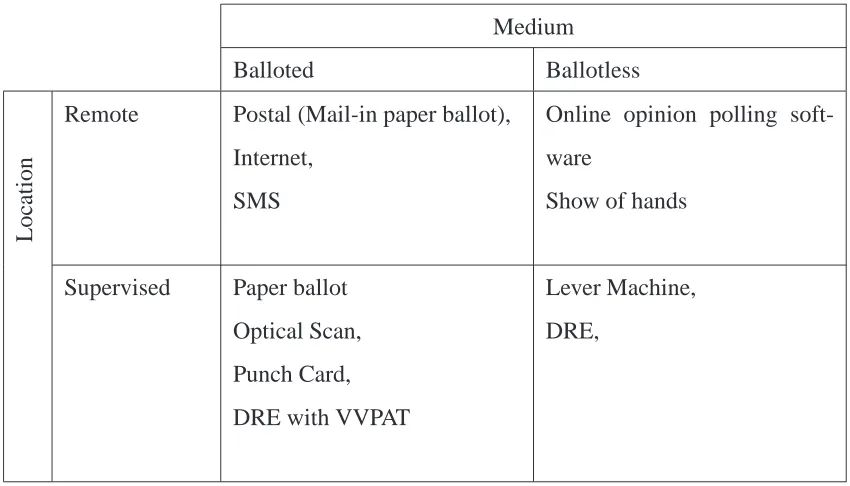 Table 2.2:Voting technologies classiﬁed by location and casting medium. This classiﬁcation is incontrast to other schema (see for example [53, pp64]), where priority is given to the medium of the