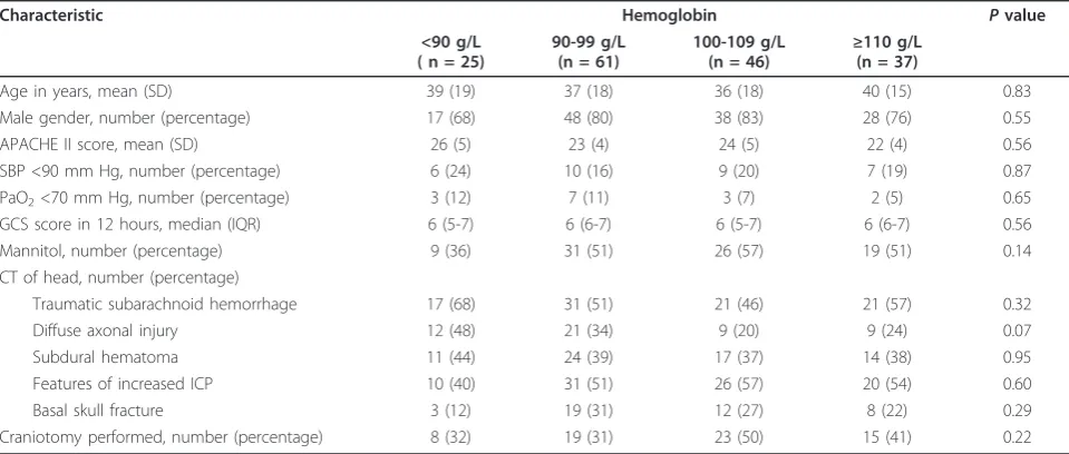 Table 2 Clinical interventions and outcomes in all patient quartiles