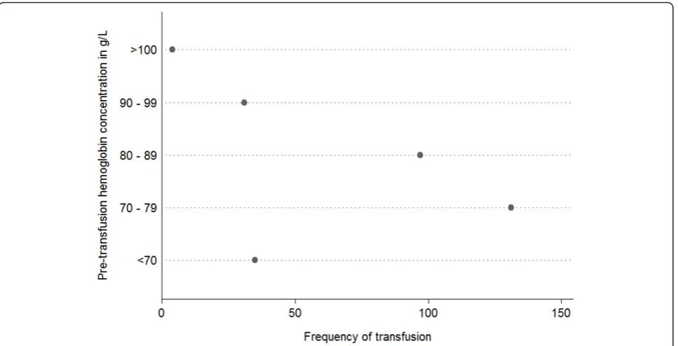 Table 3 Log-binomial regression modeling theassociation between mean 7-day hemoglobin andhospital mortality