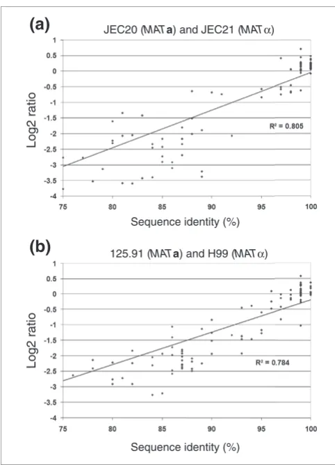 Figure 1MATComparisons of Log2 ratios and sequence identity for the α loci of serotype A and D strains