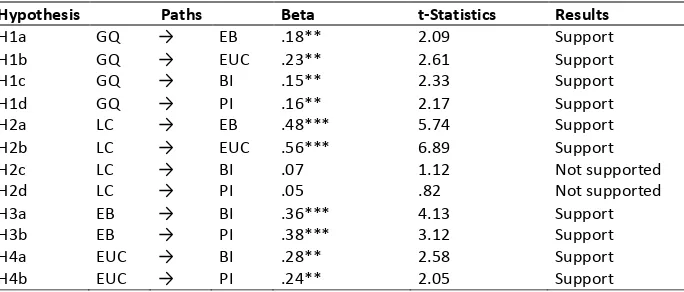 Table 5: Structural equation modeling results 