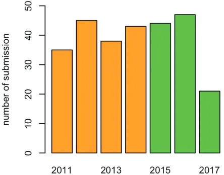 Figure 1. Number of papers submitted to NeoBiota between 2011 and September 2017, differentiated into those submitted before (orange) the journal got listed in Web of Science as well as Scopus, and those after (green).