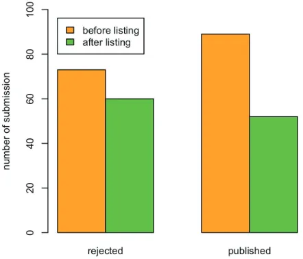 Figure 2. Number of papers submitted to NeoBiota that were accepted or rejected before and after being listed in Web of Science and Scopus in 2015.