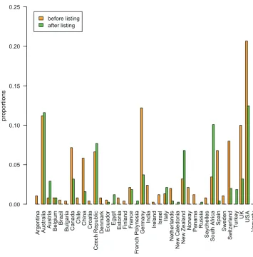 Figure 3. Proportional contribution to the total number of papers of countries in which the institutions of the submitting authors are located (multiple affiliations can result in multiple countries per author)