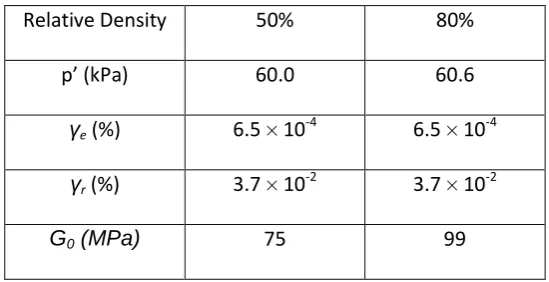 Table 3: Values taken for intrinsic model parameters 