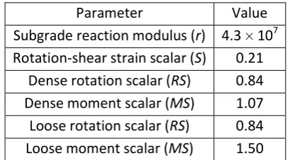 Table 5. Mean and standard deviation of errors. 