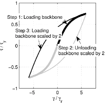 Figure 5. Error distributions resulting from use of generalised model parameters. 